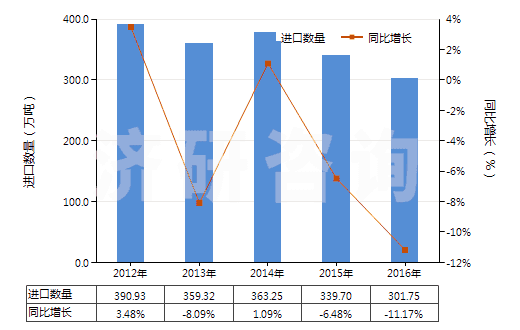2012-2016年中國初級形狀的聚丙烯(HS39021000)進口量及增速統(tǒng)計 2012-2016年中國初級形狀的聚丙烯(HS39021000)進口量及增速統(tǒng)計